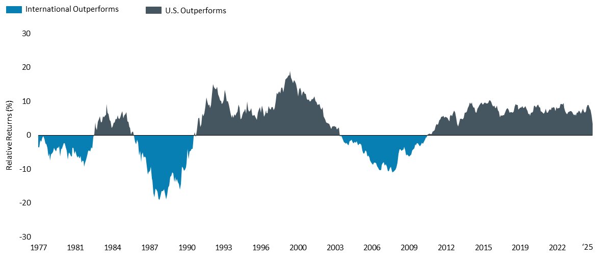 U.S. - S&P 500 Index and International - MSCI ACWI ex-U.S. Index