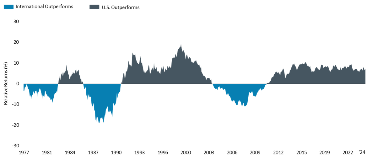 5 year rolling returns (S&P 500 Index - MSCI World ex-U.S. Index)