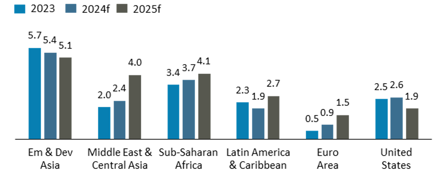 Growth projections by region (real GDP growth %)