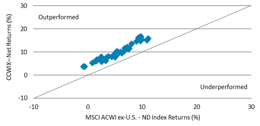 Rolling five-year returns since inception - 4/30/2021 to 9/30/2024