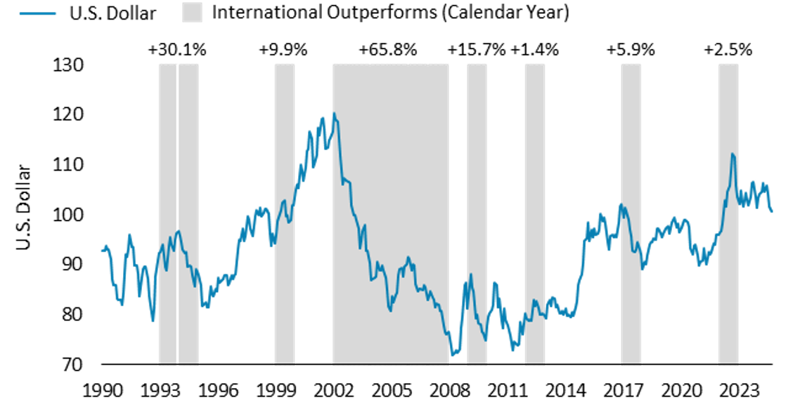 U.S. dollar strength vs calendar year relative return