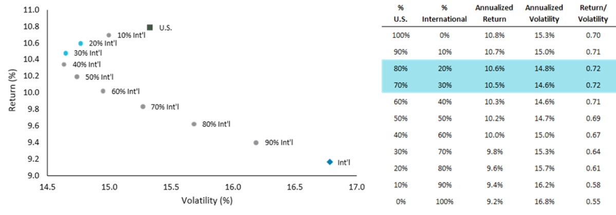 U.S. and International Portfolio Blends